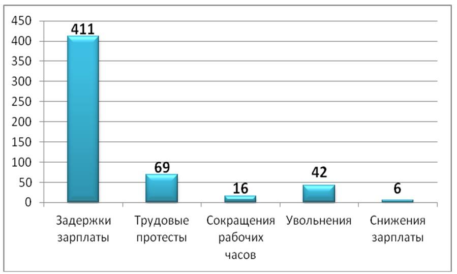 уменьшение задержки